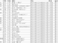 喜报：我园24位教师在江苏省第十三届“蓝天杯”教学设计评选中获奖