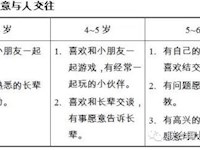 【法律法规】《3-6岁儿童学习与发展指南》（4）